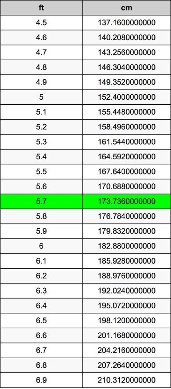 5.7 Feet To Centimeters Converter 5.7 ft To cm Converter