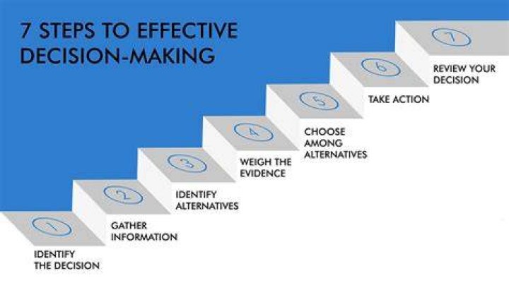 7 steps of a decision making process FiiRE