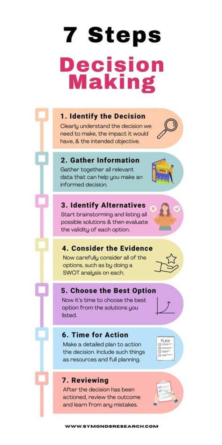 7 Steps of the DecisionMaking Process Lucidchart Blog