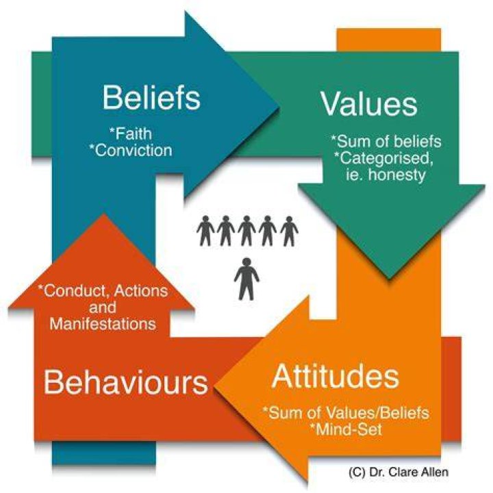 A Journey Of Belief, Values, And Influence
