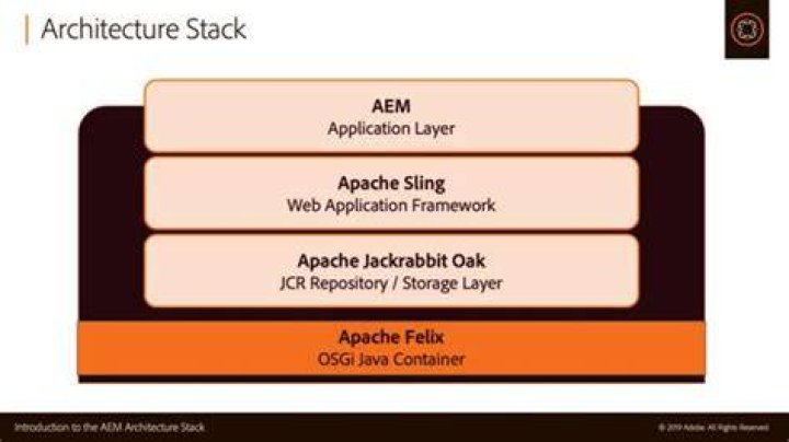 Aem 6.3 Architecture The Architect