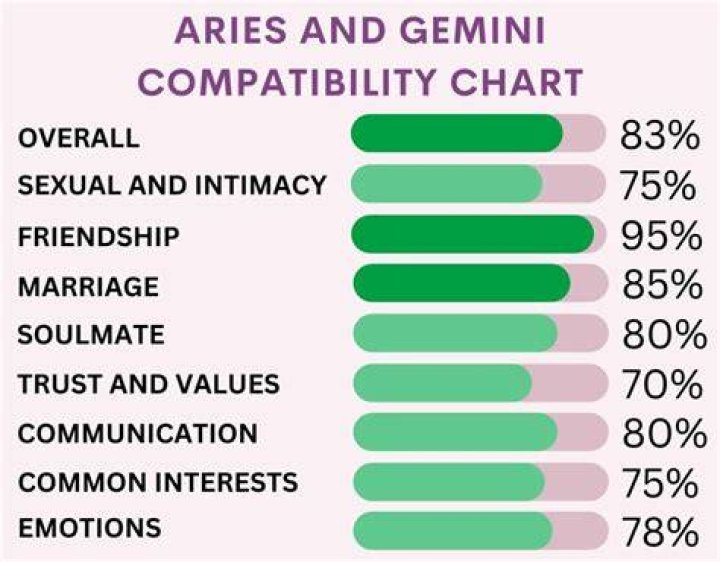 Aries and Gemini Compatibility love, friendship, work FutureScope