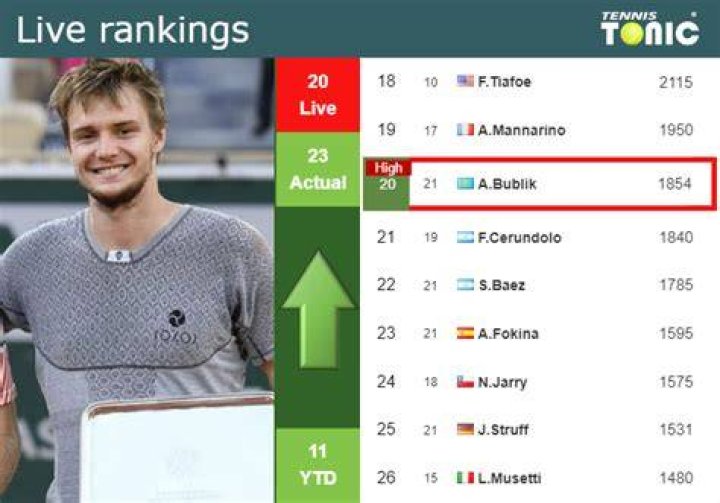 Bublik Tennis Rank Devin Lee Headline