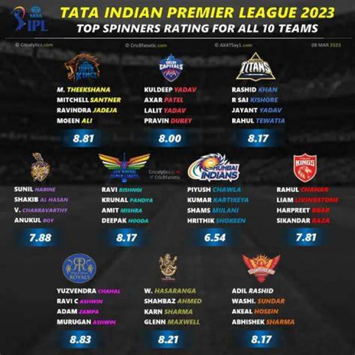 Crowd Favorites The IPL Teams Ranking By Fan Following On Social Media