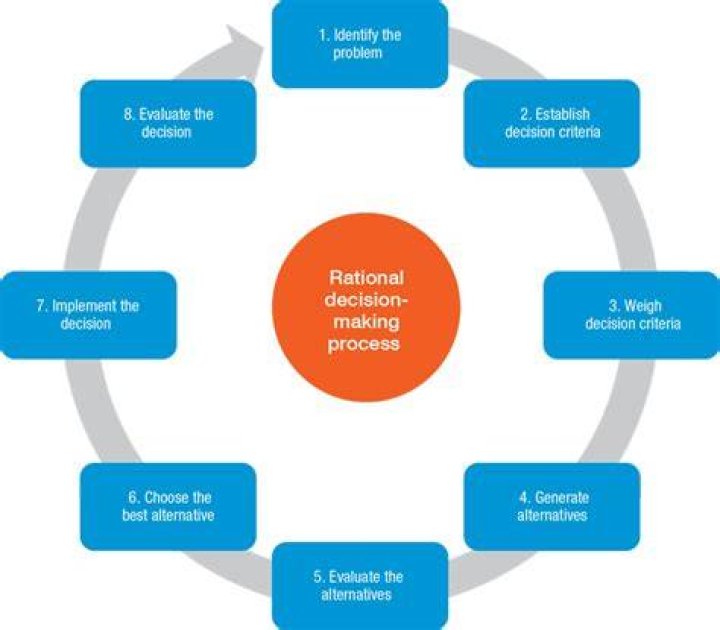 Decision Making Management Guru Management Guru