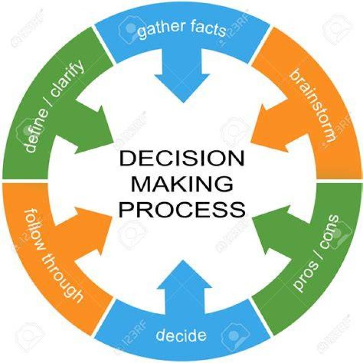 Decision Making Process Assignment Help Assignment and Homework Help