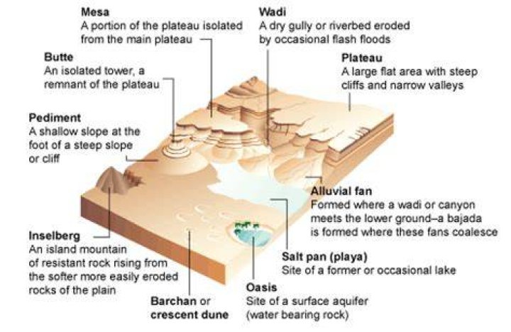 Desert Landforms For Kids Mesas And Buttes DK Find Out