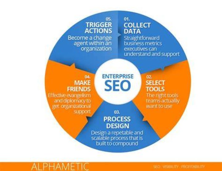 Enterprise SEO Process & Strategy Alphametic