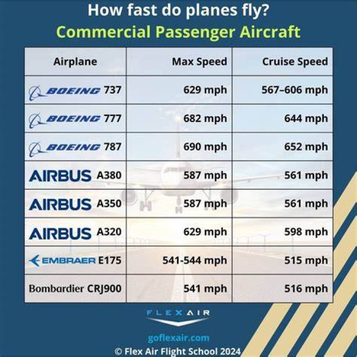 How Fast Do Commercial Planes Fly? FLYING Magazine