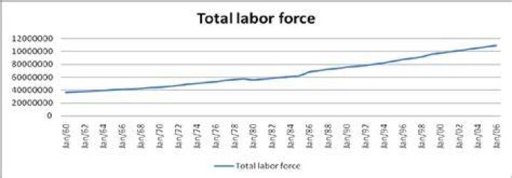 Labour force and the number of employed in the Autonomous