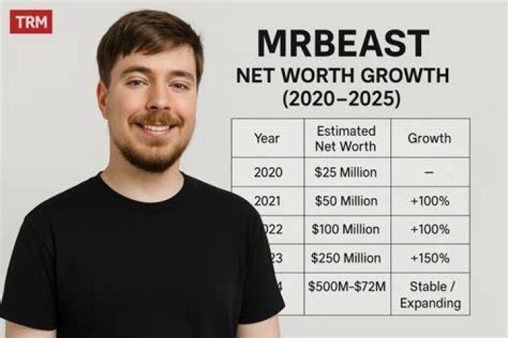Mr. Beast Net Worth 2022 Wealth And Of The Fastest Growing