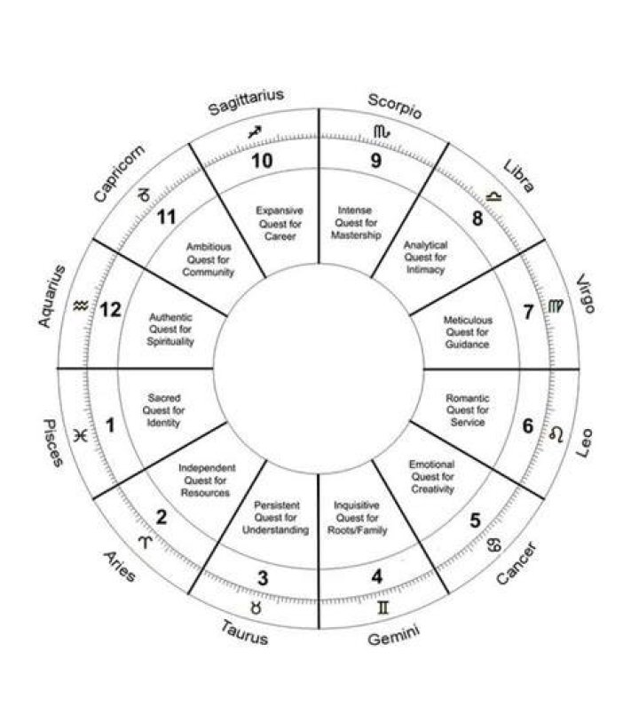 Pisces Rising Chart Ruler