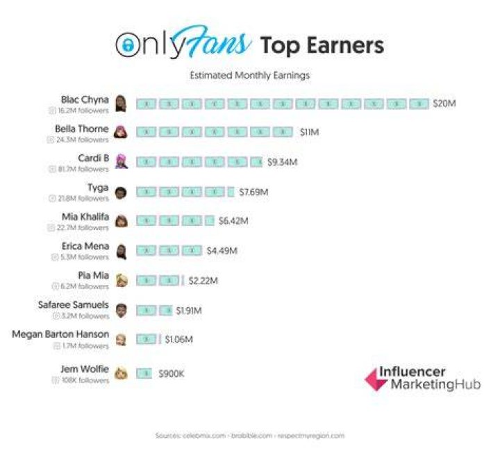 Top 20 OnlyFans top earners in 2022 How much do they make? Briefly.co.za