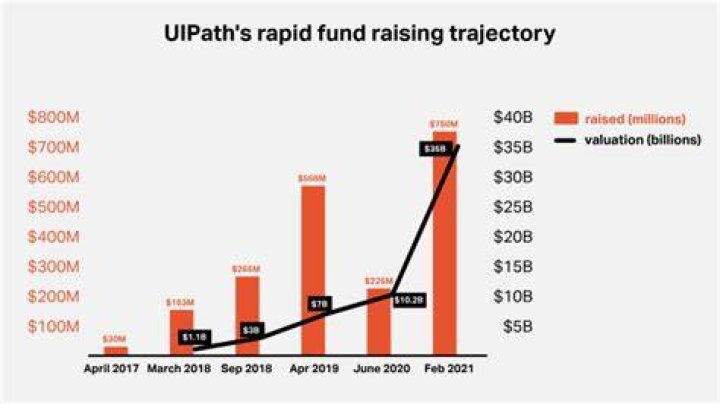 UIPath&rsquo;s meteoric rise from unknown startup to 35B RPA juggernaut