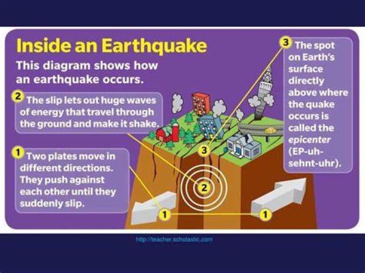 Understanding Earthquake Net Worth: The Financial Impact Of Seismic Events